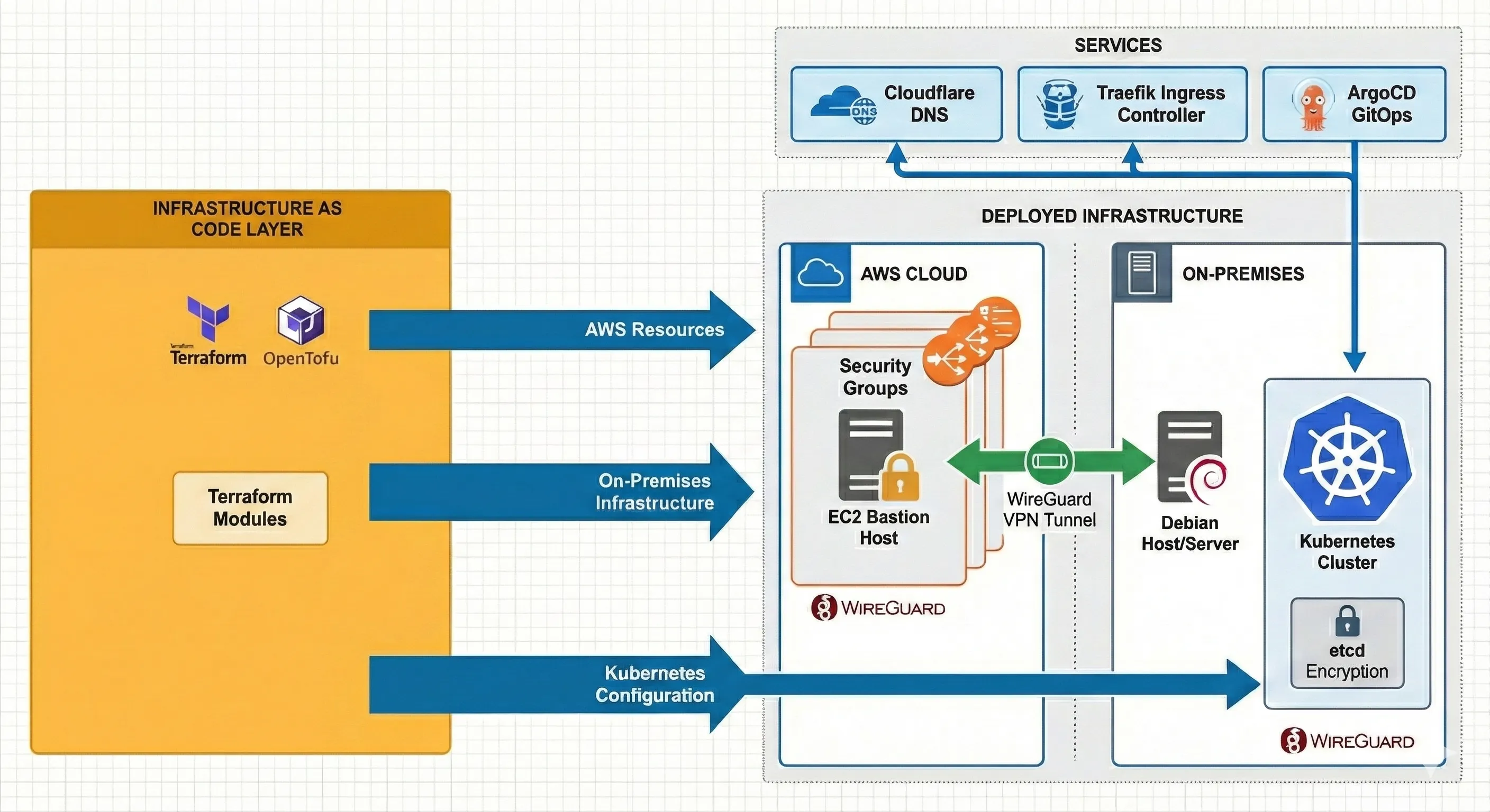 Infrastructure & DevOps